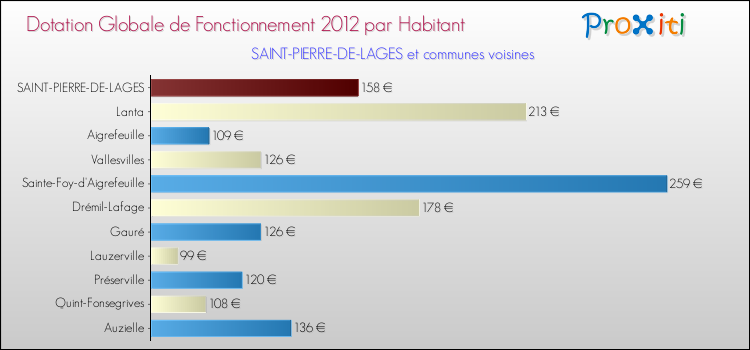 Montant des dotations globales de fonctionnement DGF par Habitant pour SAINT-PIERRE-DE-LAGES et les communes proches Comparaison des des dotations globales de fonctionnement DGF par habitant pour SAINT-PIERRE-DE-LAGES et les communes voisines