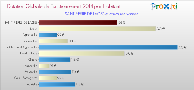 Montant des dotations globales de fonctionnement DGF par Habitant pour SAINT-PIERRE-DE-LAGES et les communes proches en 2014. Comparaison des des dotations globales de fonctionnement DGF par habitant pour SAINT-PIERRE-DE-LAGES et les communes voisines en 2014.
