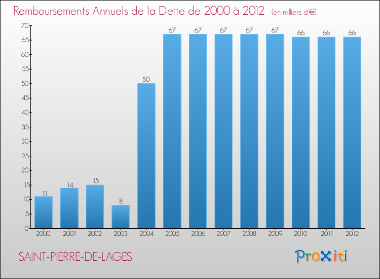 Evolution de l'annuité de la dette pour la commune de SAINT-PIERRE-DE-LAGES de 2000 à 2012 Annuités de la dette pour SAINT-PIERRE-DE-LAGES de 2000 à 2012