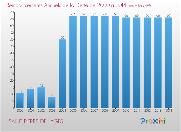 Evolution de l'annuité de la dette pour la commune de SAINT-PIERRE-DE-LAGES de 2000 à 2014 Annuités de la dette pour SAINT-PIERRE-DE-LAGES de 2000 à 2014