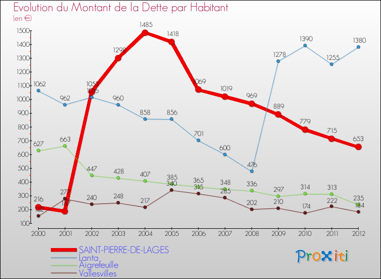 Evolution de la dette par habitant pour la commune de SAINT-PIERRE-DE-LAGES et les communes proches de 2000 à 2012 Comparaison de la dette par habitant pour SAINT-PIERRE-DE-LAGES et les communes voisines de 2000 à 2012