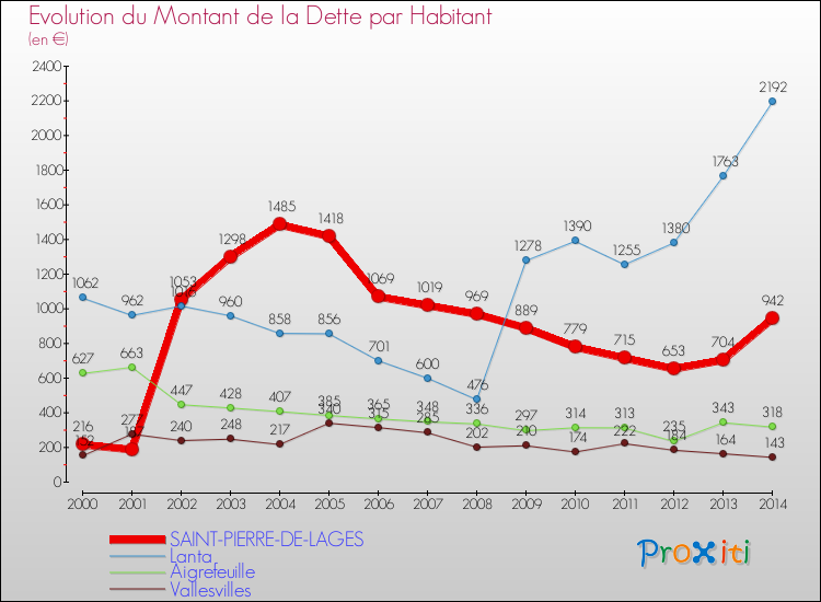 Evolution de la dette par habitant pour la commune de SAINT-PIERRE-DE-LAGES et les communes proches de 2000 à 2014 Comparaison de la dette par habitant pour SAINT-PIERRE-DE-LAGES et les communes voisines de 2000 à 2014