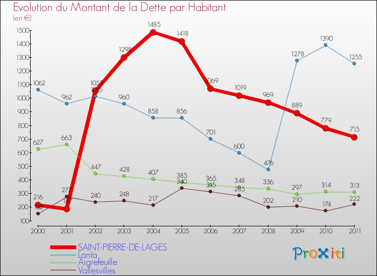 Evolution de la dette par habitant pour la commune de SAINT-PIERRE-DE-LAGES et les communes proches Comparaison de la dette par habitant pour SAINT-PIERRE-DE-LAGES et les communes voisines