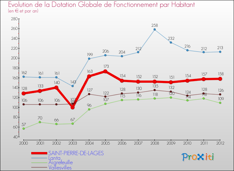 Evolution et montant de la dotation globale de fonctionnement par Habitant pour SAINT-PIERRE-DE-LAGES et les communes proches Comparaison des dotations globales de fonctionnement par habitant pour SAINT-PIERRE-DE-LAGES et les communes voisines