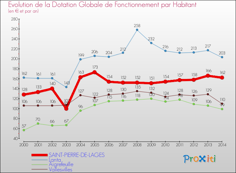 Evolution et montant de la dotation globale de fonctionnement par Habitant pour SAINT-PIERRE-DE-LAGES et les communes proches de 2000 à 2014. Comparaison des dotations globales de fonctionnement par habitant pour SAINT-PIERRE-DE-LAGES et les communes voisines de 2000 à 2014.