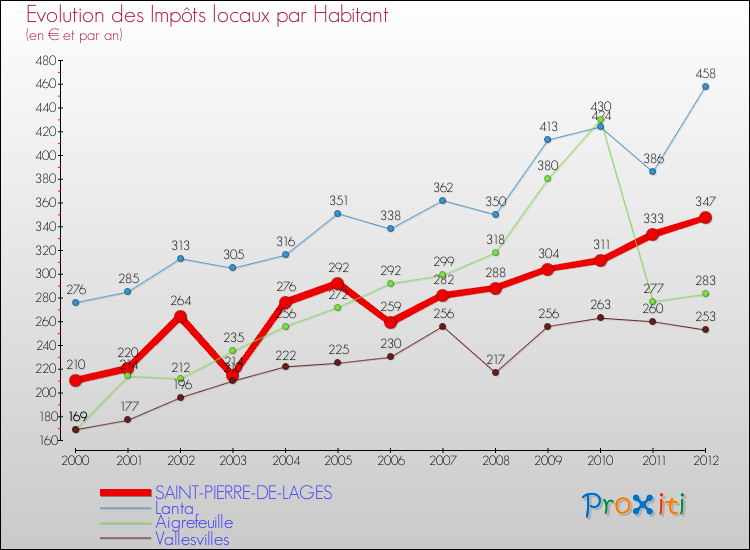 Evolution et montant des impôts locaux par Habitant pour SAINT-PIERRE-DE-LAGES et les communes proches Comparaison des impôts locaux par habitant pour SAINT-PIERRE-DE-LAGES et les communes voisines