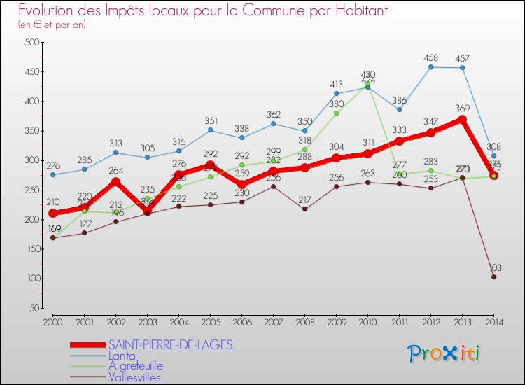 Evolution et montant des impôts locaux par Habitant pour SAINT-PIERRE-DE-LAGES et les communes proches de 2000 à 2014 Comparaison des impôts locaux par habitant pour SAINT-PIERRE-DE-LAGES et les communes voisines de 2000 à 2014