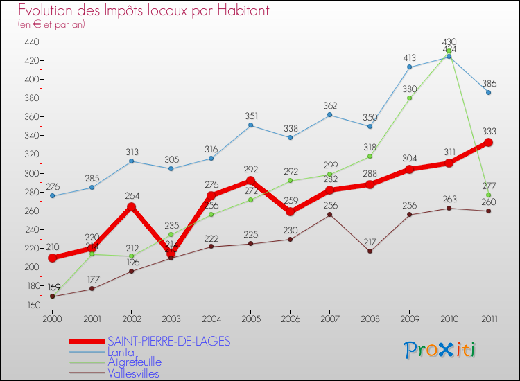 Evolution et montant des impôts locaux par Habitant pour SAINT-PIERRE-DE-LAGES et les communes proches Comparaison des impôts locaux par habitant pour SAINT-PIERRE-DE-LAGES et les communes voisines