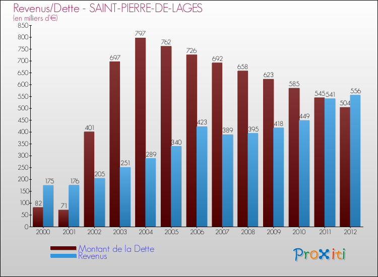 Evolution comparée de la dette et des revenus pour la commune de SAINT-PIERRE-DE-LAGES de 2000 à 2012 Comparaison de la dette et des revenus pour SAINT-PIERRE-DE-LAGES de 2000 à 2012