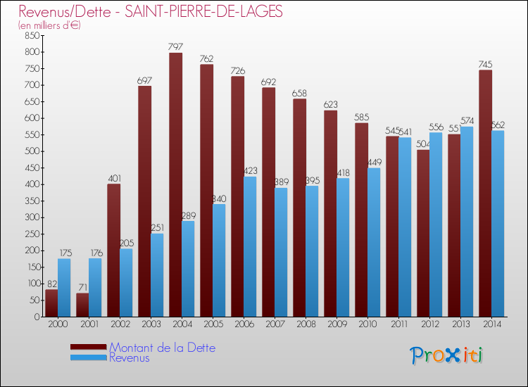 Evolution comparée de la dette et des revenus pour la commune de SAINT-PIERRE-DE-LAGES de 2000 à 2014 Comparaison de la dette et des revenus pour SAINT-PIERRE-DE-LAGES de 2000 à 2014