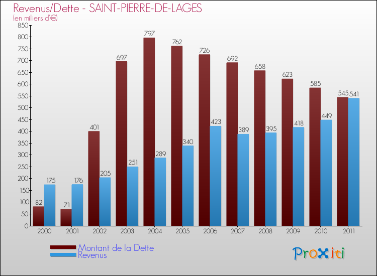 Evolution comparée de la dette et des revenus pour la commune de SAINT-PIERRE-DE-LAGES de 2000 à 2011 Comparaison de la dette et des revenus pour SAINT-PIERRE-DE-LAGES de 2000 à 2011