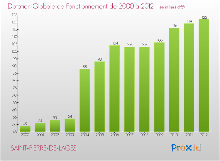 Evolution du montant de la Dotation Globale de Fonctionnement pour la commune de SAINT-PIERRE-DE-LAGES de 2000 à 2012 Evolution du montant de la Dotation Globale de Fonctionnement pour SAINT-PIERRE-DE-LAGES de 2000 à 2012