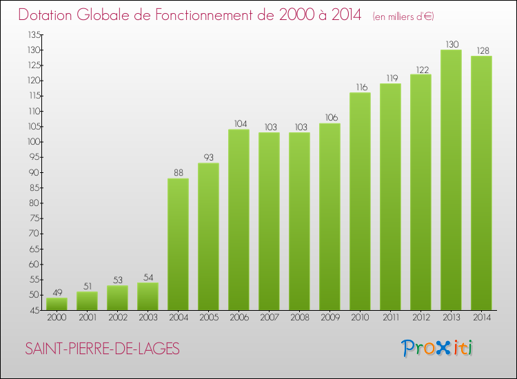 Evolution du montant de la Dotation Globale de Fonctionnement pour la commune de SAINT-PIERRE-DE-LAGES de 2000 à 2014 Evolution du montant de la Dotation Globale de Fonctionnement pour SAINT-PIERRE-DE-LAGES de 2000 à 2014
