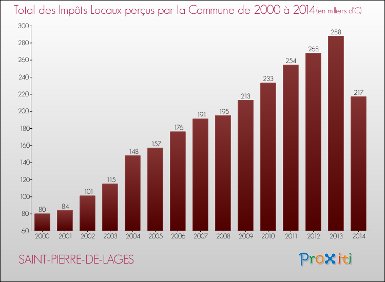 Evolution des Impôts Locaux pour la commune de SAINT-PIERRE-DE-LAGES de 2000 à 2014 Evolution des Impôts Locaux pour SAINT-PIERRE-DE-LAGES de 2000 à 2014