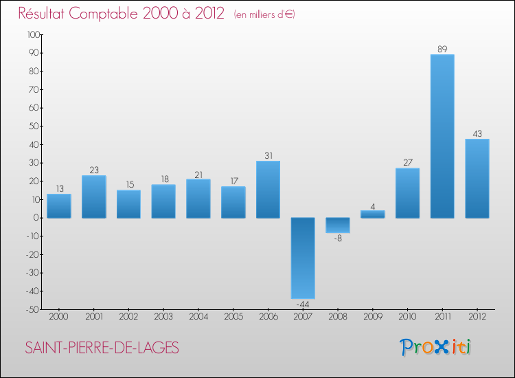 Evolution du résultat comptable pour la commune de SAINT-PIERRE-DE-LAGES de 2000 à 2012 Evolution du résultat comptable pour SAINT-PIERRE-DE-LAGES de 2000 à 2012