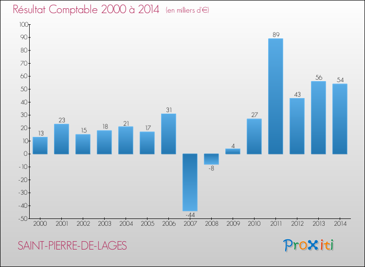 Evolution du résultat comptable pour la commune de SAINT-PIERRE-DE-LAGES de 2000 à 2014 Evolution du résultat comptable pour SAINT-PIERRE-DE-LAGES de 2000 à 2014