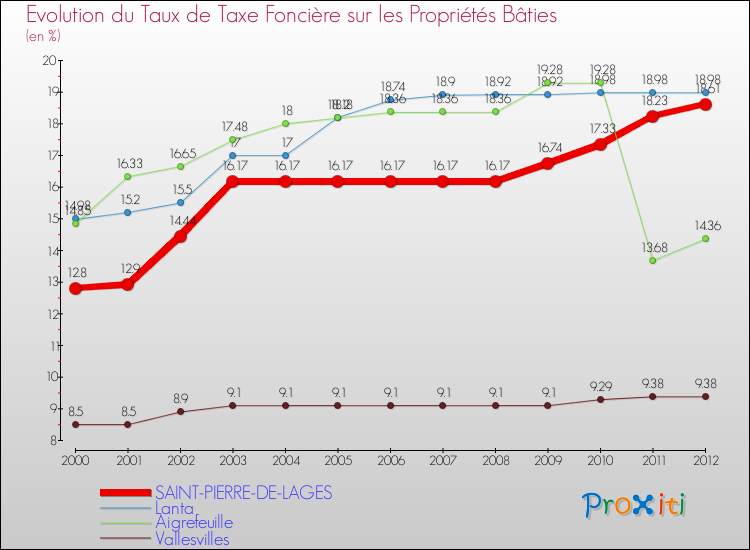 Evolution du taux de la taxe foncière sur le bati pour SAINT-PIERRE-DE-LAGES et les communes proches de 2000 à 2012 Comparaison des taux de taxe foncière sur le bati pour SAINT-PIERRE-DE-LAGES et les communes voisines de 2000 à 2012