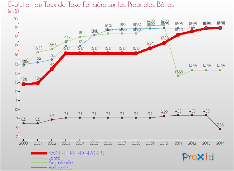 Evolution du taux de la taxe foncière sur le bati pour SAINT-PIERRE-DE-LAGES et les communes proches de 2000 à 2014 Comparaison des taux de taxe foncière sur le bati pour SAINT-PIERRE-DE-LAGES et les communes voisines de 2000 à 2014