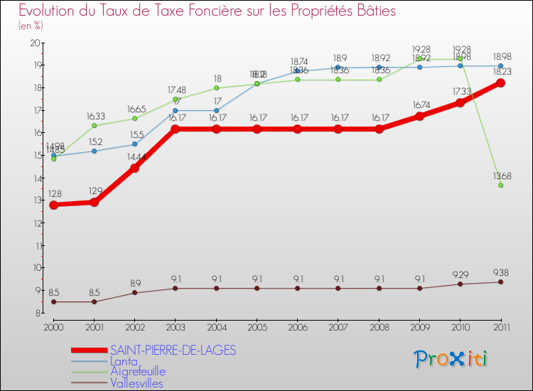 Evolution du taux de la taxe foncière sur le bati pour SAINT-PIERRE-DE-LAGES et les communes proches Comparaison des taux de taxe foncière sur le bati pour SAINT-PIERRE-DE-LAGES et les communes voisines