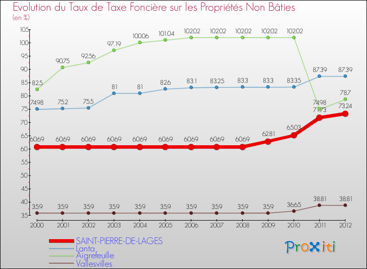 Evolution du taux de la taxe foncière sur les immeubles et terrains non batis pour SAINT-PIERRE-DE-LAGES et les communes proches de 2000 à 2012 Comparaison des taux de la taxe foncière sur les immeubles et terrains non batis pour SAINT-PIERRE-DE-LAGES et les communes voisines de 2000 à 2012