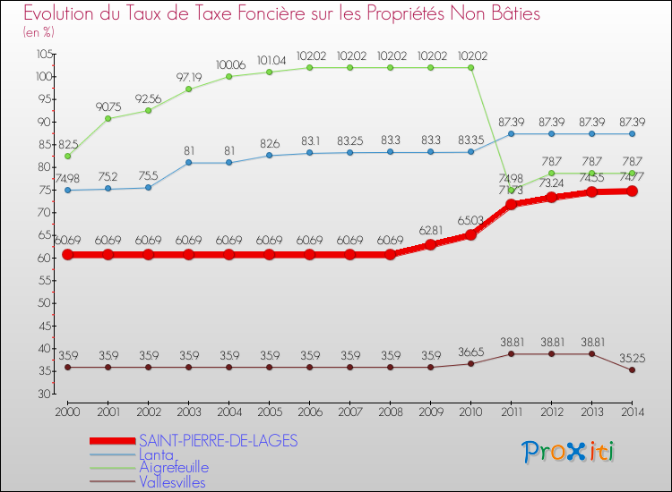 Evolution du taux de la taxe foncière sur les immeubles et terrains non batis pour SAINT-PIERRE-DE-LAGES et les communes proches de 2000 à 2014 Comparaison des taux de la taxe foncière sur les immeubles et terrains non batis pour SAINT-PIERRE-DE-LAGES et les communes voisines de 2000 à 2014