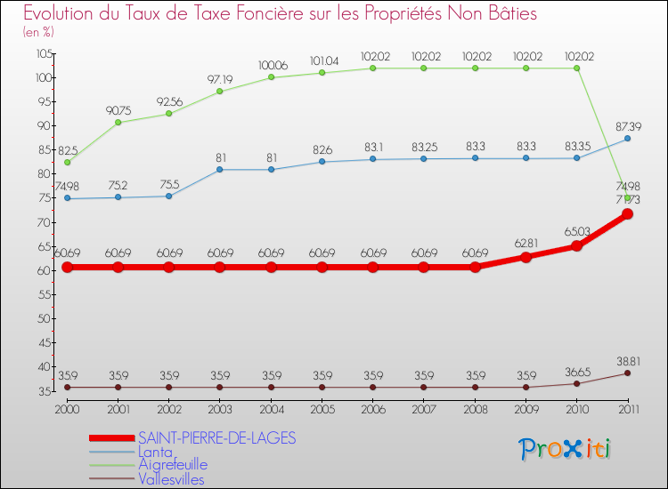 Evolution du taux de la taxe foncière sur les immeubles et terrains non batis pour SAINT-PIERRE-DE-LAGES et les communes proches Comparaison des taux de la taxe foncière sur les immeubles et terrains non batis pour SAINT-PIERRE-DE-LAGES et les communes voisines