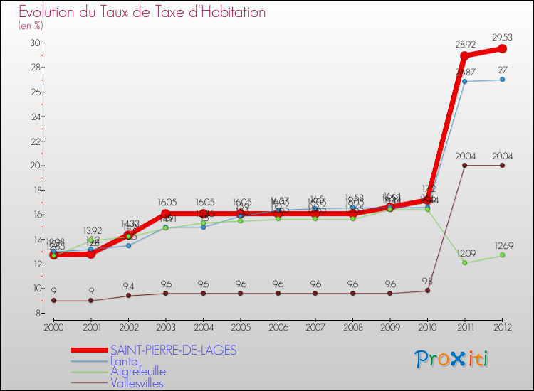 Evolution du taux de la taxe d'habitation pour SAINT-PIERRE-DE-LAGES et les communes proches Comparaison des taux de la taxe d'habitation pour SAINT-PIERRE-DE-LAGES et les communes voisines