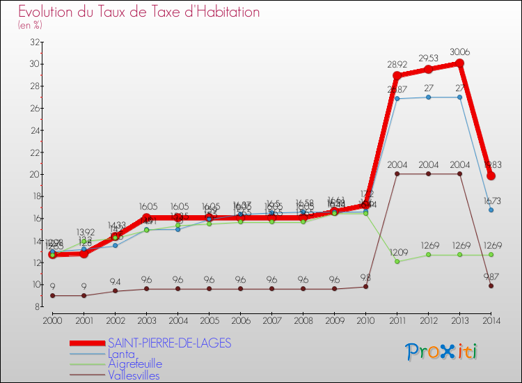 Evolution du taux de la taxe d'habitation pour SAINT-PIERRE-DE-LAGES et les communes proches de 2000 à 2014 Comparaison des taux de la taxe d'habitation pour SAINT-PIERRE-DE-LAGES et les communes voisines de 2000 à 2014