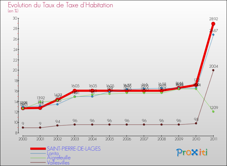 Evolution du taux de la taxe d'habitation pour SAINT-PIERRE-DE-LAGES et les communes proches Comparaison des taux de la taxe d'habitation pour SAINT-PIERRE-DE-LAGES et les communes voisines