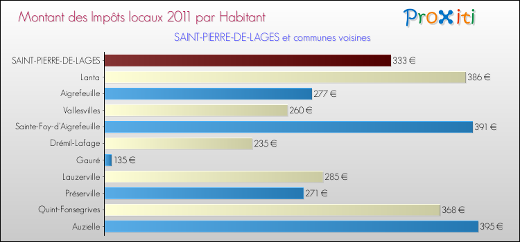Montant des impôts locaux par Habitant pour SAINT-PIERRE-DE-LAGES et les communes proches Comparaison des impôts locaux par habitant pour SAINT-PIERRE-DE-LAGES et les communes voisines