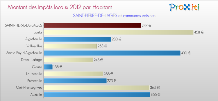 Montant des impôts locaux par Habitant pour SAINT-PIERRE-DE-LAGES et les communes proches Comparaison des impôts locaux par habitant pour SAINT-PIERRE-DE-LAGES et les communes voisines