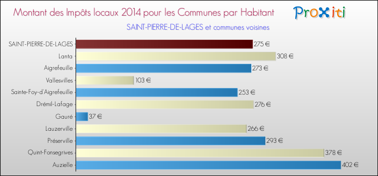 Montant des impôts locaux par Habitant pour SAINT-PIERRE-DE-LAGES et les communes proches en 2014 Comparaison des impôts locaux par habitant pour SAINT-PIERRE-DE-LAGES et les communes voisines en 2014