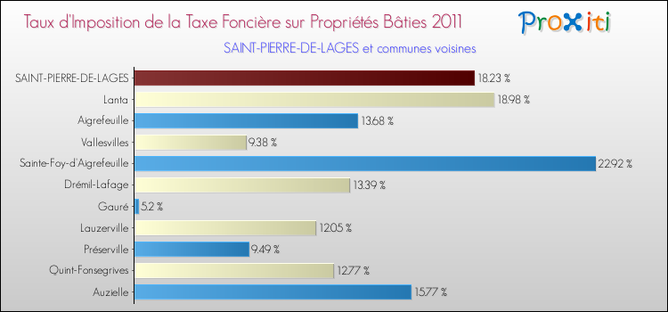 Taux d'imposition de la taxe foncière sur le bati 2011 pour SAINT-PIERRE-DE-LAGES et les communes proches Comparaison des taux d'imposition de la taxe foncière sur le bati 2011 pour SAINT-PIERRE-DE-LAGES et les communes voisines