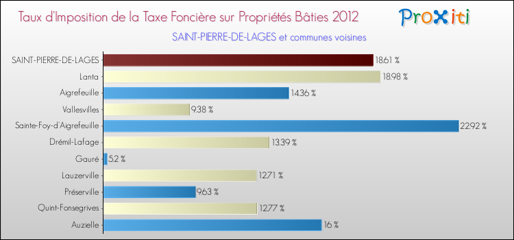 Taux d'imposition de la taxe foncière sur le bati 2012 pour SAINT-PIERRE-DE-LAGES et les communes proches Comparaison des taux d'imposition de la taxe foncière sur le bati 2012 pour SAINT-PIERRE-DE-LAGES et les communes voisines