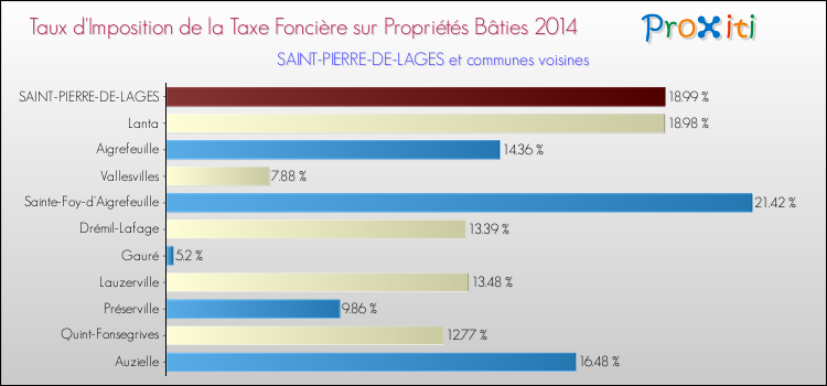Taux d'imposition de la taxe foncière sur le bati 2014 pour SAINT-PIERRE-DE-LAGES et les communes proches Comparaison des taux d'imposition de la taxe foncière sur le bati 2014 pour SAINT-PIERRE-DE-LAGES et les communes voisines