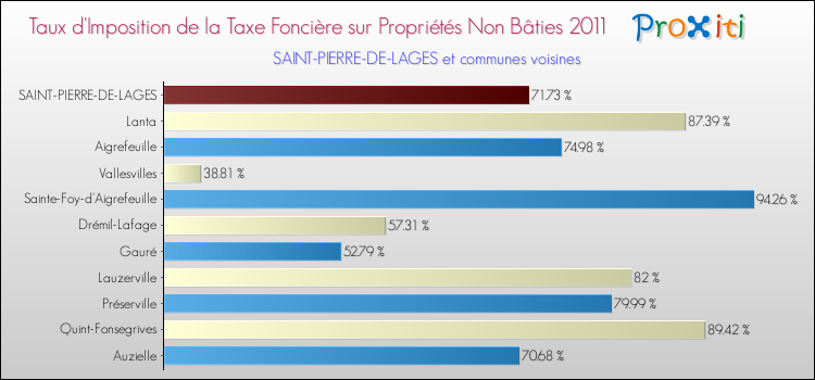 Taux d'imposition de la taxe foncière sur les immeubles et terrains non batis 2011 pour SAINT-PIERRE-DE-LAGES et les communes proches Comparaison des taux d'imposition de la taxe foncière sur les immeubles et terrains non batis 2011 pour SAINT-PIERRE-DE-LAGES et les communes voisines