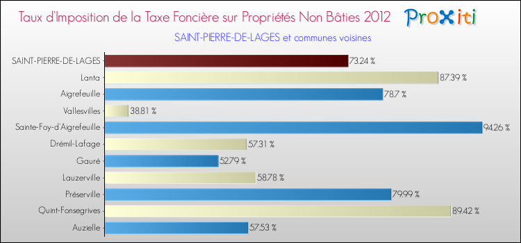 Taux d'imposition de la taxe foncière sur les immeubles et terrains non batis 2012 pour SAINT-PIERRE-DE-LAGES et les communes proches Comparaison des taux d'imposition de la taxe foncière sur les immeubles et terrains non batis 2012 pour SAINT-PIERRE-DE-LAGES et les communes voisines