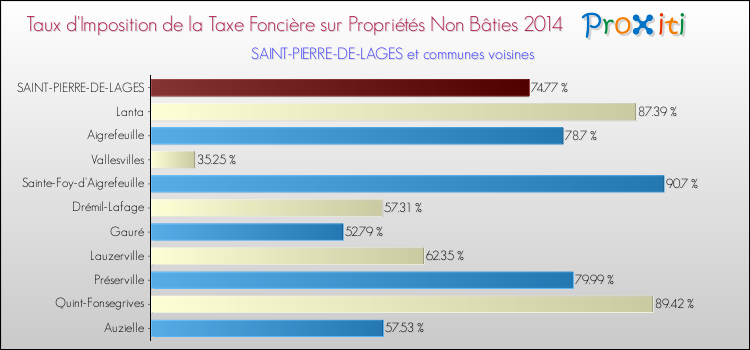 Taux d'imposition de la taxe foncière sur les immeubles et terrains non batis 2014 pour SAINT-PIERRE-DE-LAGES et les communes proches Comparaison des taux d'imposition de la taxe foncière sur les immeubles et terrains non batis 2014 pour SAINT-PIERRE-DE-LAGES et les communes voisines