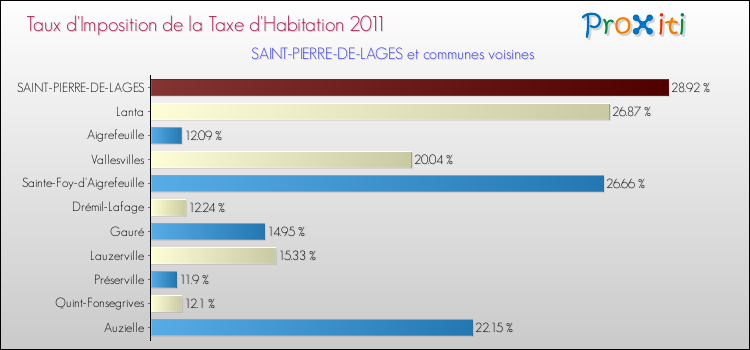Taux d'imposition de la taxe d'habitation 2011 pour SAINT-PIERRE-DE-LAGES et les communes proches Comparaison des taux d'imposition de la taxe d'habitation 2011 pour SAINT-PIERRE-DE-LAGES et les communes voisines