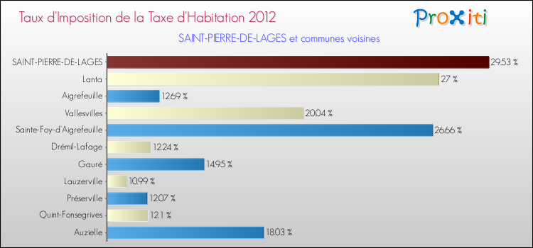 Taux d'imposition de la taxe d'habitation 2012 pour SAINT-PIERRE-DE-LAGES et les communes proches Comparaison des taux d'imposition de la taxe d'habitation 2012 pour SAINT-PIERRE-DE-LAGES et les communes voisines