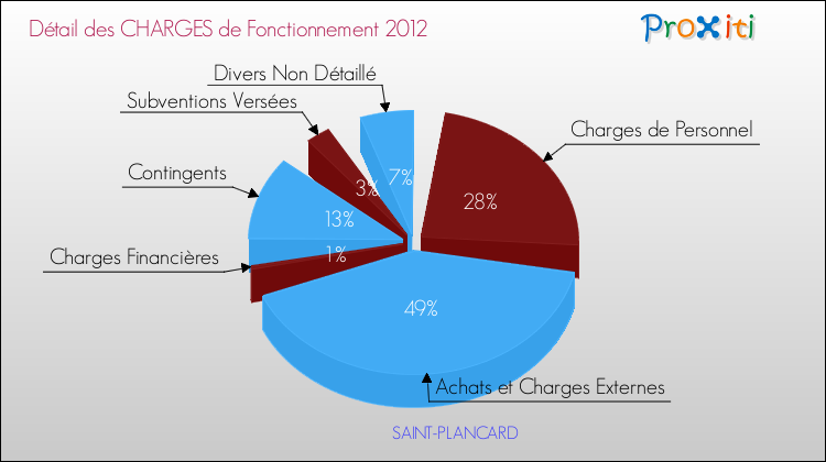 Décomposition des Charges de Fonctionnement 2012 de la commune de SAINT-PLANCARD Charges de Fonctionnement 2012 pour la commune de SAINT-PLANCARD