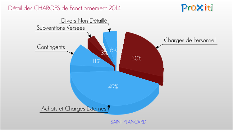Décomposition des Charges de Fonctionnement 2014 de la commune de SAINT-PLANCARD Charges de Fonctionnement 2014 pour la commune de SAINT-PLANCARD