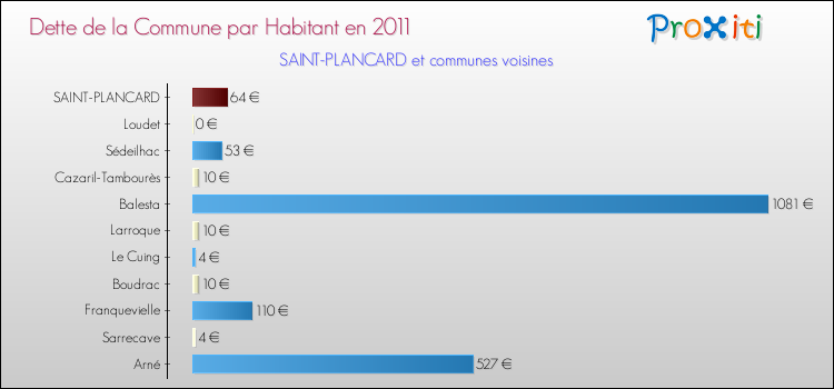 Dette par habitant de la commune en 2011 pour SAINT-PLANCARD et les communes proches Comparaison de la dette par habitant de la commune en 2011 pour SAINT-PLANCARD et les communes voisines