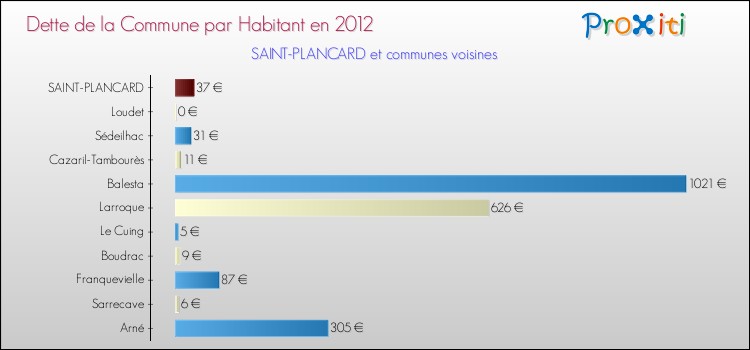 Dette par habitant de la commune en 2012 pour SAINT-PLANCARD et les communes proches Comparaison de la dette par habitant de la commune en 2012 pour SAINT-PLANCARD et les communes voisines