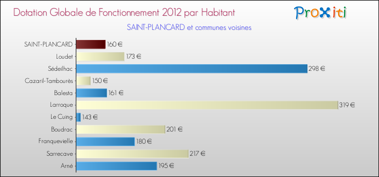 Montant des dotations globales de fonctionnement DGF par Habitant pour SAINT-PLANCARD et les communes proches Comparaison des des dotations globales de fonctionnement DGF par habitant pour SAINT-PLANCARD et les communes voisines