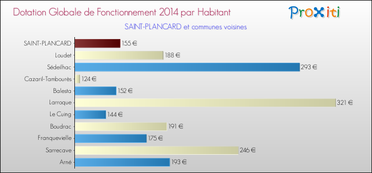 Montant des dotations globales de fonctionnement DGF par Habitant pour SAINT-PLANCARD et les communes proches en 2014. Comparaison des des dotations globales de fonctionnement DGF par habitant pour SAINT-PLANCARD et les communes voisines en 2014.