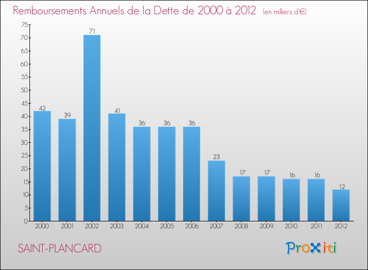Evolution de l'annuité de la dette pour la commune de SAINT-PLANCARD de 2000 à 2012 Annuités de la dette pour SAINT-PLANCARD de 2000 à 2012