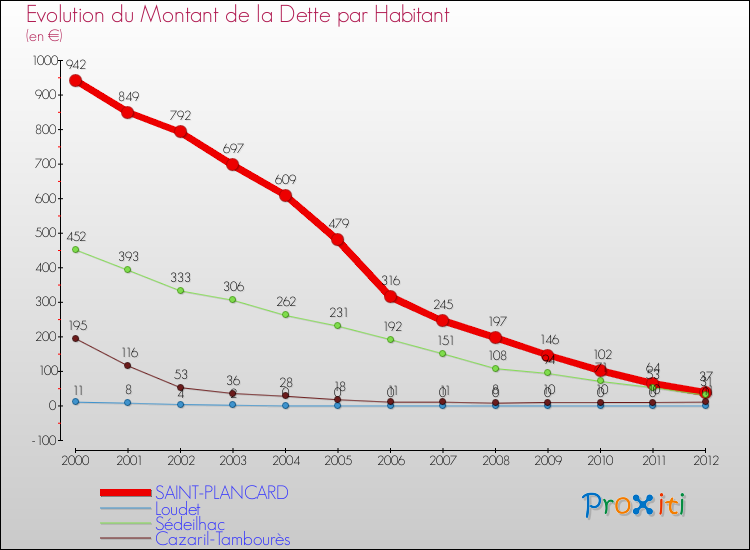 Evolution de la dette par habitant pour la commune de SAINT-PLANCARD et les communes proches de 2000 à 2012 Comparaison de la dette par habitant pour SAINT-PLANCARD et les communes voisines de 2000 à 2012