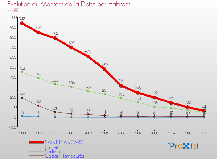 Evolution de la dette par habitant pour la commune de SAINT-PLANCARD et les communes proches Comparaison de la dette par habitant pour SAINT-PLANCARD et les communes voisines