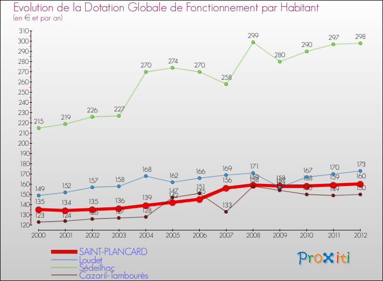 Evolution et montant de la dotation globale de fonctionnement par Habitant pour SAINT-PLANCARD et les communes proches Comparaison des dotations globales de fonctionnement par habitant pour SAINT-PLANCARD et les communes voisines